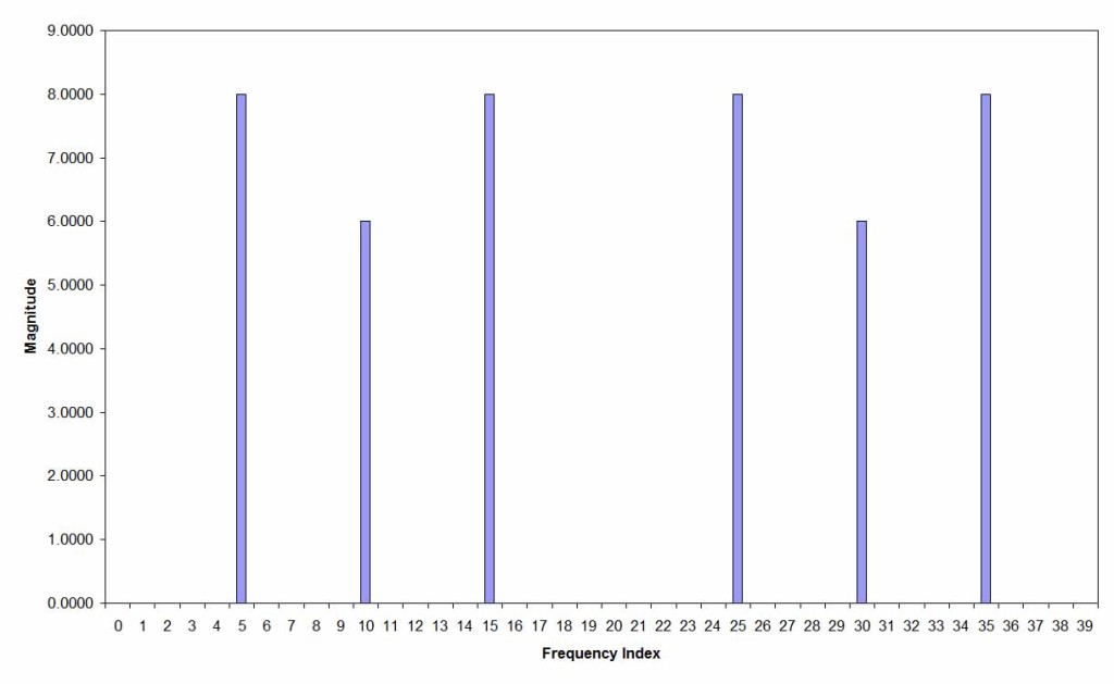 DFT of Discrete Signal