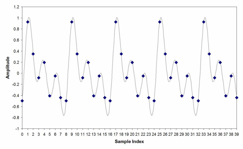 Discrete Signal Graph